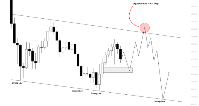 A Bitcoin (BTC) price chart displaying a descending wedge pattern with multiple "Strong Low" labels along the support trendline and a "Liquidity Hunt - Bull Trap" annotation near the upper resistance around the 65,000-66,000 range, with price levels marked from 56,000 to 69,000 illustrating the analyst's projected scenario of a retest near 62.8k before targeting lower liquidity zones at 61.3k/60.6k and ultimately 59.5k before a bullish move toward 65.6k.