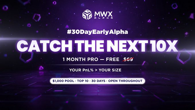 The promotional banner advertises the MWX Alpha #30DayEarlyAlpha "Catch the Next 10x" challenge, offering one month of Pro free (originally $69) with a $1,000 pool for the top 10 traders over 30 days, ranked by PnL percentage rather than position size—reinforcing the post's message that the competition rewards skill and profitability, not capital.