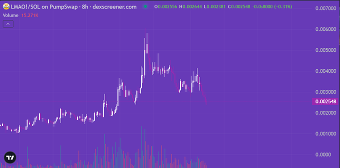 The image shows a purple line graph with peaks and valleys representing the changing value of Bitcoins over time. The graph also contains text that describes the project as a meme-driven project with a focus on internet culture, memes, and viral spread. The title "LMAO! Positioned as a project driven by internet culture and viral spread," and the text "Focus on what is in the image and how it relates to the post." These elements suggest that this image serves as a visual representation of an online concept or idea related to Bitcoin or meme-driven projects.