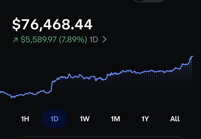 A cryptocurrency portfolio tracker displays Bitcoin's price at $76,468.44, showing a 1-day gain of $5,589.97 (7.89%) with an upward-trending line chart, reflecting the excitement in the post "Holy FUCK #Bitcoin."