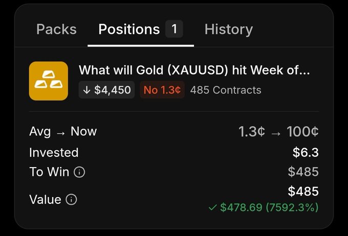 A prediction market interface showing a position on whether Gold (XAUUSD) will hit $4,450, with 485 contracts at 1.3¢, showing a value gain of $478.69 (7592.3%).