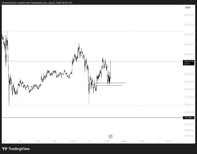 A TradingView candlestick chart shows Bitcoin (BTC) trading sideways near $78,617 USDC, hovering between key support around $76,389 and resistance near $79,700, with the post labeling this consolidation as BTC price action.