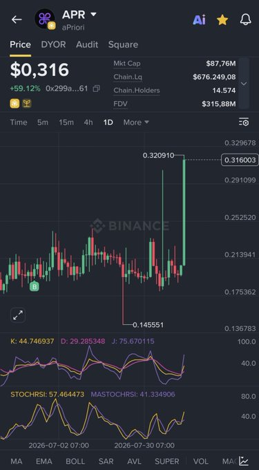 A cryptocurrency trading chart for token 'APR' (aPriori) on Binance shows a price of $0.316 with a +59.12% gain, including KDJ, STOCHRSI, and MASTOCHRSI technical indicators.