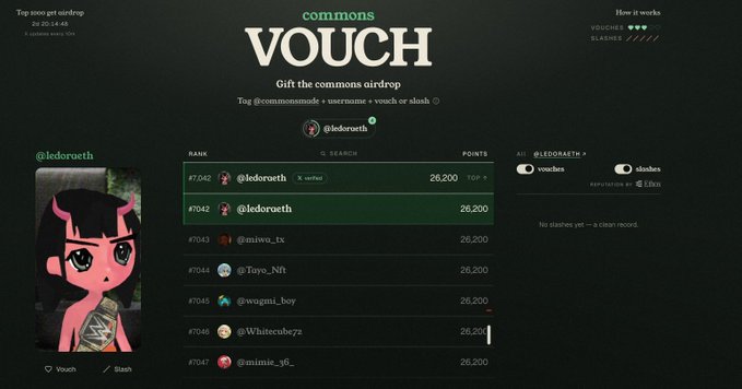 A 'commons VOUCH' leaderboard screenshot showing @ledoroeth at #7,042 with 26,200 points, alongside an anime-style profile picture on the left.