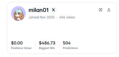A user profile card for 'milan01' who joined Nov 2025, showing $0.00 Positions Value, $486.73 Biggest Win, and 504 Predictions.