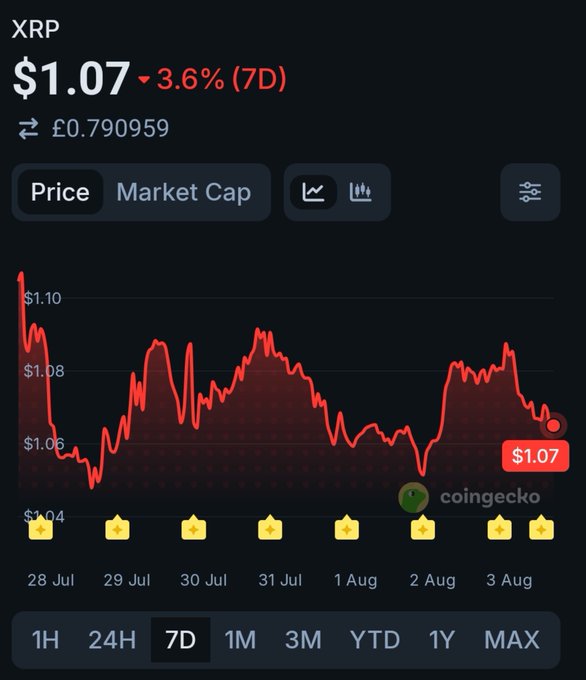 A 7-day XRP price chart on CoinGecko shows the cryptocurrency trading at $1.07 (£0.790959), down 3.6% over the week, with prices oscillating between roughly $1.05 and $1.10 — visually illustrating the tight sideways range mentioned in the post where XRP has been "caught between a rock and a hard place."