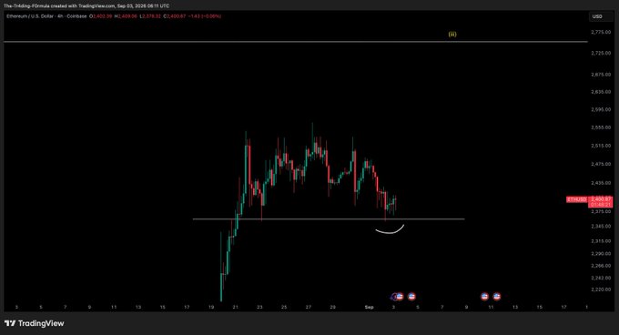 The image shows a 4-hour TradingView candlestick chart of Ethereum (ETH/USD) around early September 2025, currently priced at $2,420.59 (down 1.5%), with a horizontal support line drawn near the $2,365 level where price is currently hovering, illustrating the anticipated "one more wave" before reaching the trader's target.