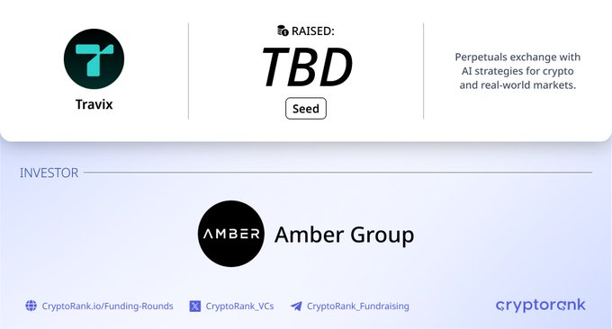 This image from CryptoRank displays a Seed funding round announcement for **Travix**, a perpetuals exchange utilizing AI strategies for crypto and real-world markets, with **TBD** amount raised. **Amber Group** is listed as the investor, aligning with the post about @Travix_fi's seed round backed by @ambergroup_io.