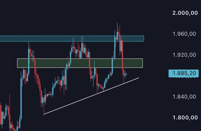 A trading candlestick chart with gold price levels visible (1.800,00 to 2.000,00), showing an upward trend line and highlighted resistance zones, with the current price at 1.885,20.