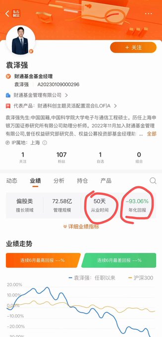 The image is a Chinese financial app profile page of fund manager 袁泽强 (Yuan Zeqiang), showing his 50-day tenure with an annualized return of -93.06%, highlighted in red circles to emphasize the dismal performance noted in the caption. The profile indicates he works at 财通基金 (Caitong Fund Management) and manages a fund (LOFA) of 72.58 billion yuan, but despite his credentials, his short stint has resulted in severe losses, matching the post's joke about his terrible luck.