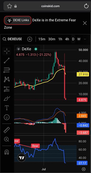 A candlestick chart of the DeXe (DEXEUSI) cryptocurrency shows a dramatic -21.22% price drop down to 4.875 from a recent high near 50.000, with red "Bear" labels highlighted on the lower oscillator. The visual confirms the sell signal referenced in the post, illustrating the sharp decline after the macro index indicated extreme fear.
