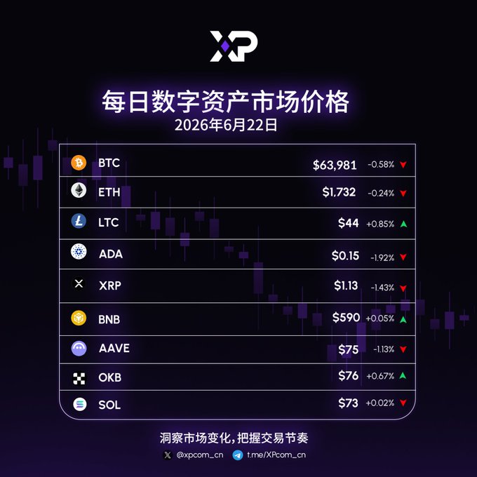 The image features a table filled with data about Bitcoin prices over the past month for different pairs of Bitcoins. There are numerous rows representing various Bitcoin pairs, and each row displays the price of the Bitcoin being compared to a corresponding Bitcoin pair on the x XP platform. In the background, there is an XRP logo, which indicates that the information in the image likely pertains to exchanges like XRP. The title "XP Market Dynamics June From steady gains to strong surges" suggests that this data may be useful for analyzing trends and making informed decisions about trading Bitcoins or other cryptocurrencies on XP.