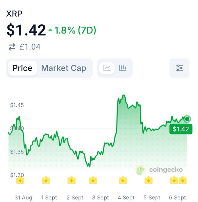 The image shows a CoinGecko 7-day price chart for XRP at $1.42 (£1.04), up 1.8%, with notable volatility between $1.30–$1.45 from August 31 to September 6. This relates to the post's point that XRP must break above its 50-week EMA at $1.53, with current trading well below that key resistance level despite a recent recovery.