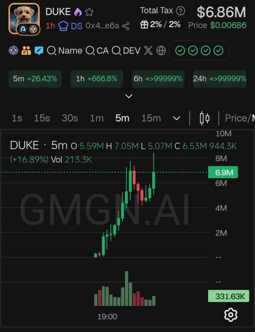 A cryptocurrency trading chart from GMGN.AI for token DUKE showing a price of $0.00686 with $6.86M total tax, displaying a candlestick chart with significant upward movement.