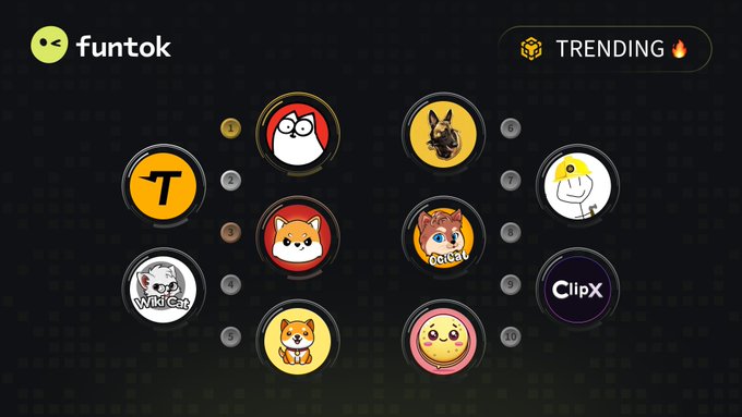 The image displays the "Top 10 Trending" list on Funtok, featuring cat-themed meme tokens on BNB Chain, with $CAT (Simon's Cat) at #1 and notable entries including $TUT, $KOMA, $WKC, $BABYDOGE, $BELG, $BOB, $OCICAT, $CLIPX, and $CREPE illustrated with various cat and meme character icons.