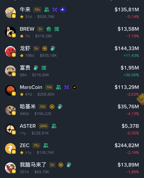 A cryptocurrency tracking dashboard showing various tokens including BREW (+3x), MarsCoin (10x), ASTER (200x), and ZEC (75x) with their market caps and price changes.