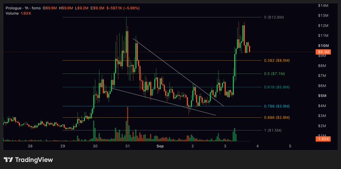 A TradingView candlestick chart for Prologue ($PROGUE) shows a price action ranging from $1.5M to $14M, with the current price around $9.3M, down 5.98% on the day, accompanied by Fibonacci retracement levels and a falling wedge pattern. The chart visually supports the trader's claim of a winning position on $PROGUE, illustrating the recent bullish breakout from the wedge that likely contributed to their success.