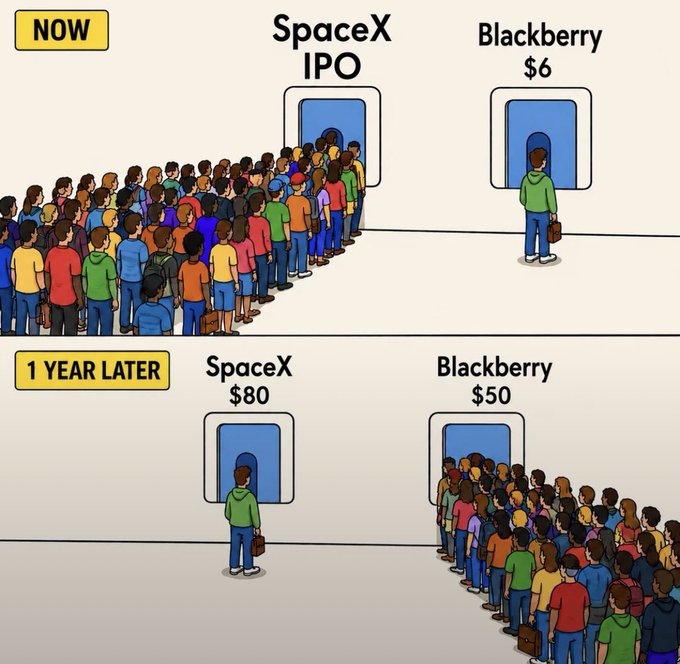 A two-panel meme illustrating investor behavior, with the top panel showing a massive crowd lined up at the "SpaceX IPO" door while a lone person enters the "Blackberry $6" door, and the bottom panel labeled "1 Year Later" showing the reversal—one person at "SpaceX $80" while crowds now line up at "Blackberry $50." The image contrasts how investors rush into hyped opportunities like $SPCX while avoiding overlooked value plays like $BB, only to see the underdog outperform.