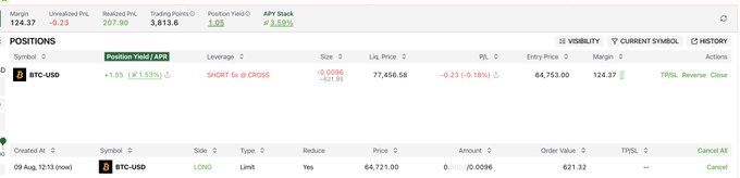 A trading platform dashboard shows a BTC-USD short position on Binance with a realized P&L of 207.90 and unrealized P&L of -0.23, showing entry price 64,753.00 and limit order at 64,731.00.