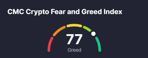 The 'CMC Crypto Fear and Greed Index' gauge displaying a score of '77' labeled as 'Greed'.