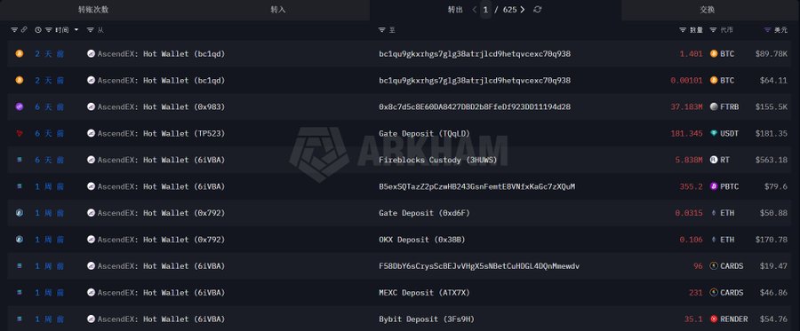 Screenshot of a blockchain transaction list on ARKHAM showing recent transfers to and from AscendEX Hot Wallets involving BTC, FTRB, USDT, and other tokens.
