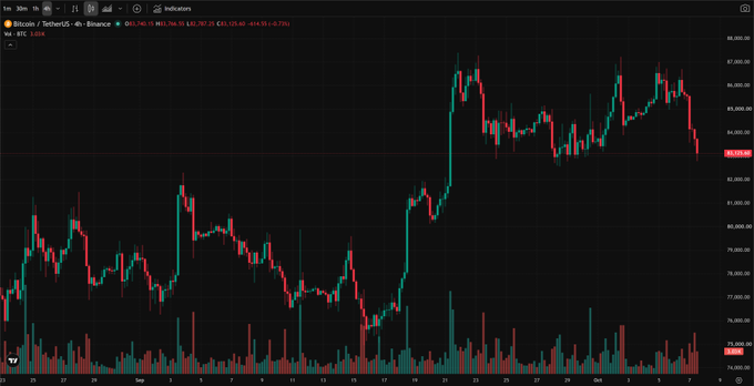 A candlestick price chart for Bitcoin / TetherUS (BTCUSDT) from Binance on TradingView, showing price action over September and October, with Bitcoin currently priced around $81,936.99.