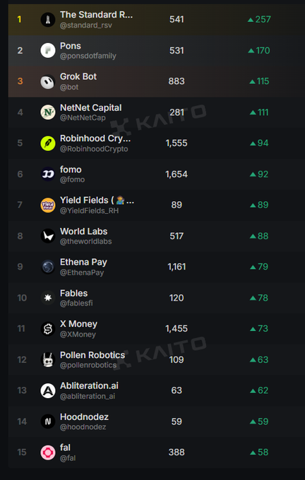 Leaderboard ranking titled 'KAITO' listing top accounts including The Standard R..., Pons, Grok Bot, NetNet Capital, and Robinhood Crypto with associated point values and gains.
