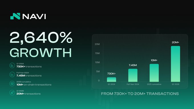 The image shows a screenshot of an infographic titled "NAVI's growth" against a black background with white text. The infographic displays the company's growing activities over time, indicating increased tokenization across different ecosystems and the acceleration of Sui activity at 202nd. The upward trend is evident in the rising bar chart representing NAVI's transaction volume. The post also mentions how NAVI continues to see increasing capital flows as more participants enter the ecosystem.