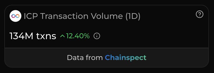 A dark dashboard widget showing 'ICP Transaction Volume (1D)' at '134M txns' with a green upward indicator of '12.40%', sourced from Chainspect.