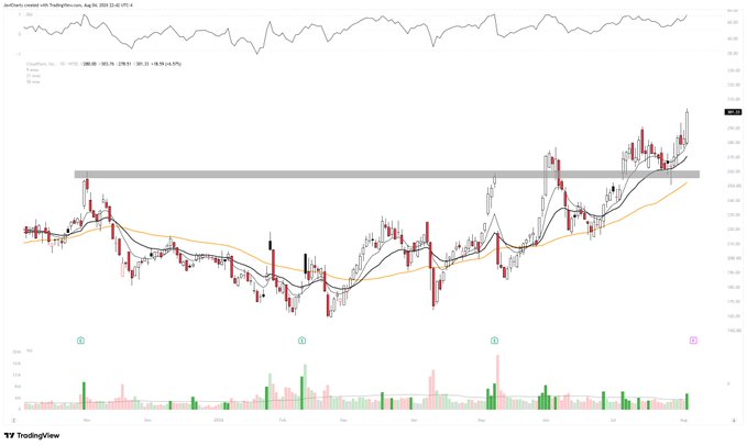 A TradingView daily candlestick chart for JetBlue Airways (JBLU) showing price action with a horizontal resistance zone highlighted around the $240 level, accompanied by moving averages and a volume indicator at the bottom.