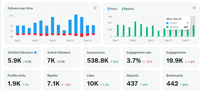 A Twitter/X analytics dashboard showing follower growth (9.5K), impressions (538.8K), engagement rate (3.7%), and various metrics including posts, replies, likes, reposts, and bookmarks for September.