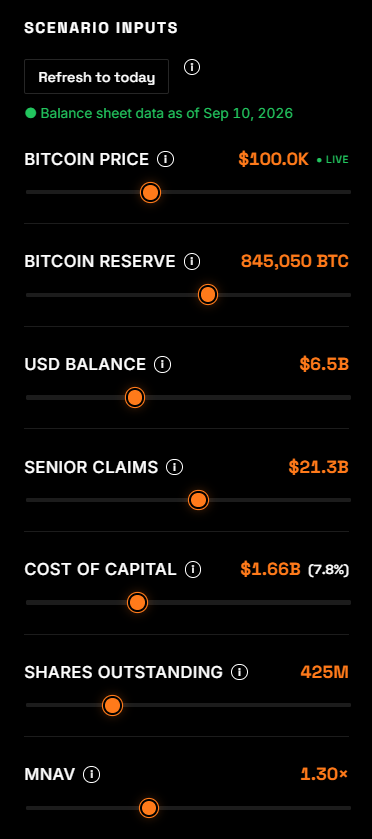 A scenario modeling dashboard for MicroStrategy (MSTR) showing adjustable inputs including a $100.0K Bitcoin price (live), 845,050 BTC reserve, $6.5B USD balance, $21.3B senior claims, $1.66B cost of capital (7.8%), 425M shares outstanding, and a 1.30× mNAV multiple—with each input tied to a slider for projecting MSTR's residual value under the bullish assumptions outlined in the accompanying post.