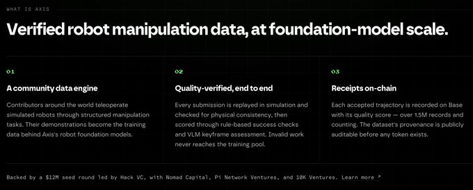 A dark-themed informational graphic titled 'Verified robot manipulation data, at foundation-model scale' describes Axis's community data engine, quality verification, and on-chain provenance.