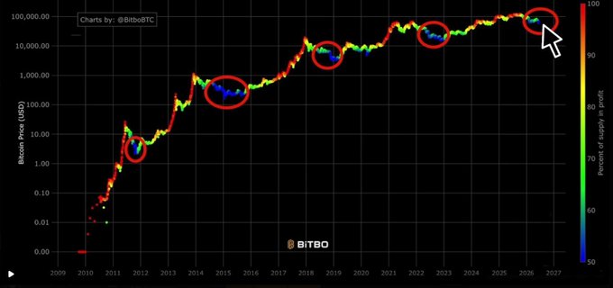 A Bitcoin price chart from Bitbo showing BTC/USD on a logarithmic scale from 2009 to 2027, with red circles highlighting historical cycle peaks and a color scale indicating percentage of supply in profit.