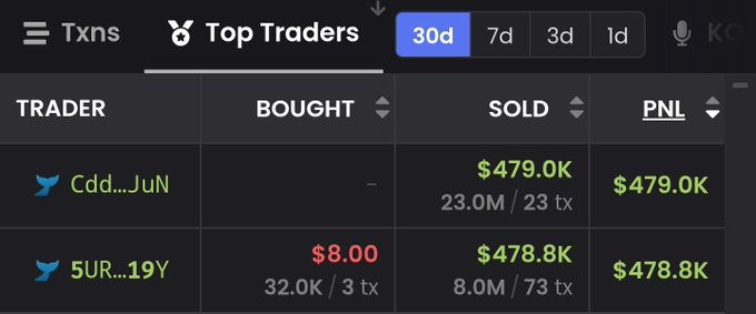 A trading dashboard titled "Top Traders" showing two anonymous meme coin traders over a 30-day period, with the second trader (5UR...19Y) having bought just $8.00 and sold $478.8K for a profit of $478.8K, illustrating the post's "Power Of Memecoin" message.