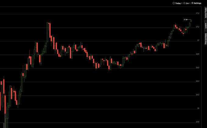A candlestick chart with red and green bars showing price action on a dark background, with prices ranging from 25.6 to 27.2 on the y-axis.