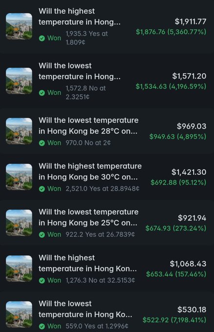A list of won prediction bets about Hong Kong temperatures showing various winning payouts ranging from $530 to $1,911 with significant percentage returns.