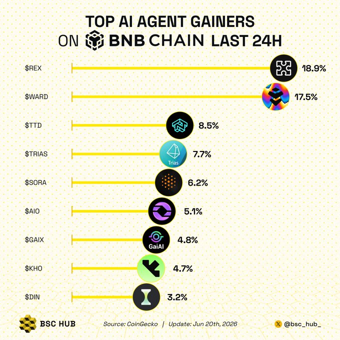 The image features a graph comparing various Bitcoin mining pools, with each pool represented by a circle or square icon. The x-axis of the graph displays different types of mining pools (BNB chain, Binance blockchain, Ripple blockchain), while the y-axis shows their corresponding gains and losses in relation to time (24 hours). There are symbols for the gains and losses from 8% gainers and 18% losers as well.