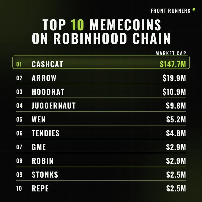 The image displays a leaderboard titled "TOP 10 MEMECOINS ON ROBINHOOD CHAIN," with CASHCAT leading at $147.7M market cap, followed by Arrow ($19.9M), Hoodrat ($10.9M), Juggernaut ($9.8M), Wen ($5.2M), Tendies ($4.8M), GME and Robin (both $2.9M), and Stonks and Repe (each $2.5M). The dark-themed graphic with green accents directly visualizes the post's ranking of Robinhood Chain's top memecoins by market capitalization.