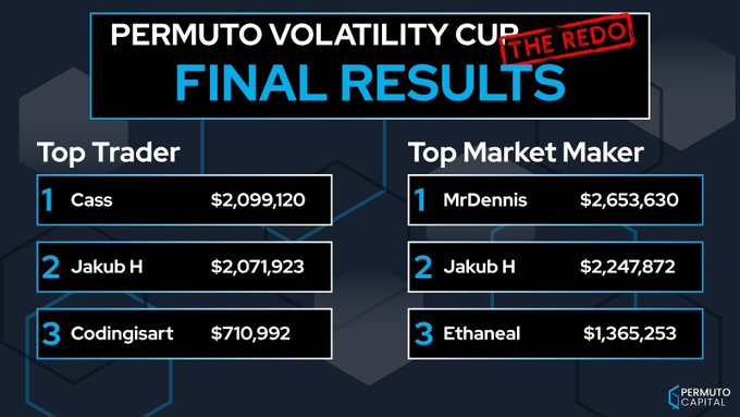 Final results graphic for the Permuto Volatility Cup (The Redo), listing Top Trader winners (Cass, Jakub H, Codingisart) and Top Market Maker winners (MrDennis, Jakub H, Ethanael) with their earnings.