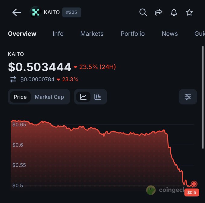 A CoinGecko screenshot showing KAITO token (#225) at $0.503444, down 23.5% in 24 hours, with a red price chart showing a sharp decline from around $0.65 to $0.50.