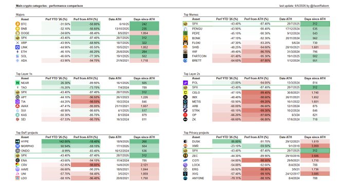 The image shows a table with various data points about different cryptocurrencies, including their market capitalization, performance, and ranking among other assets. One of the columns displays the strength of each cryptocurrency relative to the largest and most prominent tokens across major categories such as L1s, L2s, DeFi, privacy coins, and memes. The image focuses on these data points and how they relate to a specific post about the market performance of different cryptocurrencies.