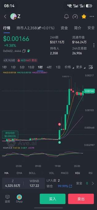 A mobile trading chart shows the $Z token (0x0402...4444) at $0.00166 with a +9.38% gain, displaying a strong upward breakout with candles surging from around $0.000235 toward $0.00168, reflecting the poster's recent meat-themed trade that remains in profit with continued momentum.