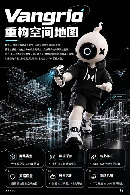 The image is a promotional poster for "Vangrid" featuring a stylized 3D character holding a scanning device over a holographic city map, with text highlighting key features: distributed DePIN protocol (网络类型), mobile camera node data collection (数据采集), Base EAS on-chain validation (链上存证), military-grade map data (数据质量), physical AI/robotics scenarios (场景落地), and PTC token/VAN token incentives (激励机制). This visual aligns with the post's critique that most DePIN projects merely sell concepts, while Vangrid's Base EAS data validation and decentralized mapping infrastructure address the real bottleneck in physical AI—reliable visual spatial data rather than just computing power.