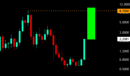 A candlestick stock/crypto chart on a black background showing a dramatic price movement with a large green candle reaching toward 8.7000, with the current price marked at 2.2081.