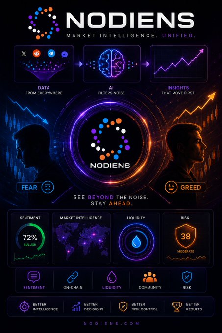 A promotional infographic for 'NODIENS - MARKET INTELLIGENCE. UNIFIED.' featuring sections on Data, AI, and Insights, with metrics like 'SENTIMENT 72% BULLISH' and 'RISK 38 MODERATE'.