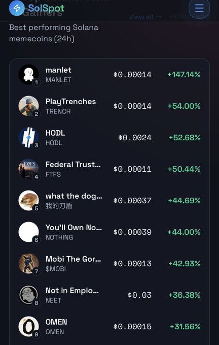 A SolSpot app interface displaying the best performing Solana memecoins over 24h, with top gainers including MANLET (+147.14%), TRENCH (+54.00%), and HODL (+52.68%).