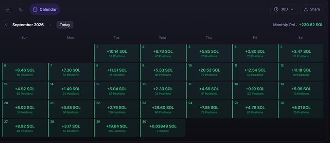 A trading calendar dashboard for September 2026 showing daily profit/loss in SOL (Solana), with monthly PnL of +230.62 SOL and individual daily gains ranging from +0.03849 SOL to +12.54 SOL across various positions.