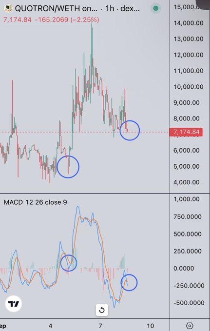 A cryptocurrency trading chart showing QUOTRON/WETH on a decentralized exchange, with the current price at 7,174.84 (down 2.25%) and a MACD indicator below, featuring blue circles highlighting specific price action and MACD crossovers.