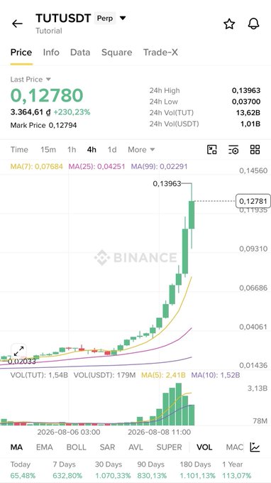 A Binance trading chart for TUTU/USDT perpetual showing a price of 0.12780 with a 230.23% gain over 3,364.61.